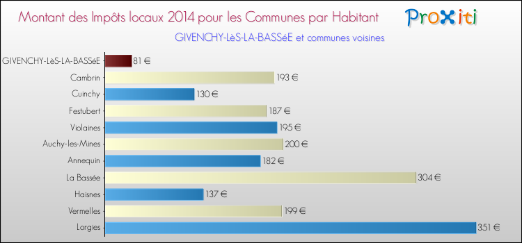 Montant des impôts locaux par Habitant pour GIVENCHY-LèS-LA-BASSéE et les communes proches en 2014 Comparaison des impôts locaux par habitant pour GIVENCHY-LèS-LA-BASSéE et les communes voisines en 2014