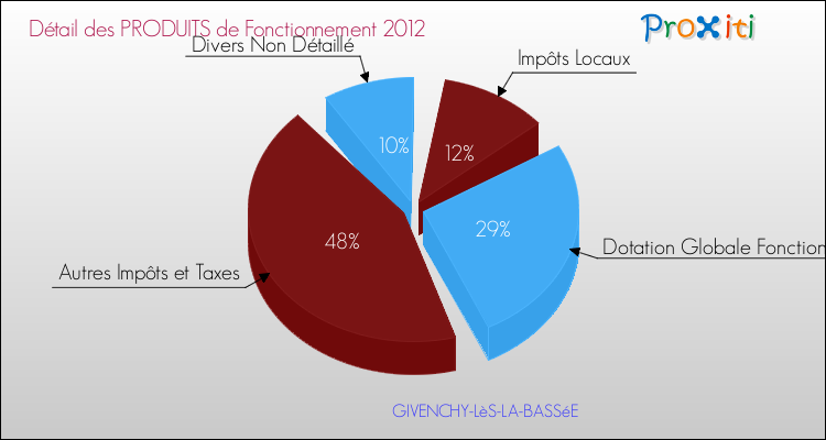 Décomposition du Budget de Fonctionnement 2012 de la commune de GIVENCHY-LèS-LA-BASSéE Budget de Fonctionnement 2012 pour la commune de GIVENCHY-LèS-LA-BASSéE