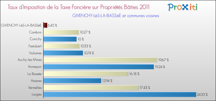 Taux d'imposition de la taxe foncière sur le bati 2011 pour GIVENCHY-LèS-LA-BASSéE et les communes proches Comparaison des taux d'imposition de la taxe foncière sur le bati 2011 pour GIVENCHY-LèS-LA-BASSéE et les communes voisines