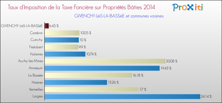 Taux d'imposition de la taxe foncière sur le bati 2014 pour GIVENCHY-LèS-LA-BASSéE et les communes proches Comparaison des taux d'imposition de la taxe foncière sur le bati 2014 pour GIVENCHY-LèS-LA-BASSéE et les communes voisines
