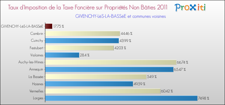Taux d'imposition de la taxe foncière sur les immeubles et terrains non batis 2011 pour GIVENCHY-LèS-LA-BASSéE et les communes proches Comparaison des taux d'imposition de la taxe foncière sur les immeubles et terrains non batis 2011 pour GIVENCHY-LèS-LA-BASSéE et les communes voisines