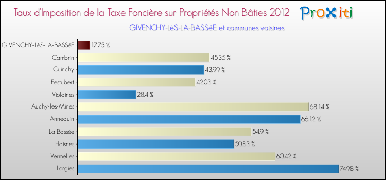Taux d'imposition de la taxe foncière sur les immeubles et terrains non batis 2012 pour GIVENCHY-LèS-LA-BASSéE et les communes proches Comparaison des taux d'imposition de la taxe foncière sur les immeubles et terrains non batis 2012 pour GIVENCHY-LèS-LA-BASSéE et les communes voisines