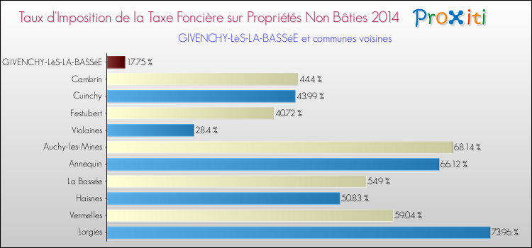Taux d'imposition de la taxe foncière sur les immeubles et terrains non batis 2014 pour GIVENCHY-LèS-LA-BASSéE et les communes proches Comparaison des taux d'imposition de la taxe foncière sur les immeubles et terrains non batis 2014 pour GIVENCHY-LèS-LA-BASSéE et les communes voisines