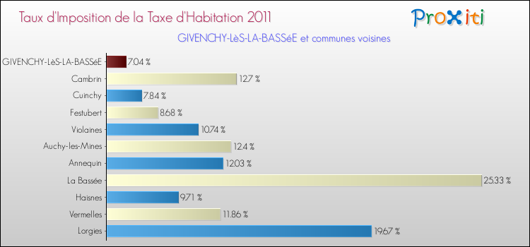 Taux d'imposition de la taxe d'habitation 2011 pour GIVENCHY-LèS-LA-BASSéE et les communes proches Comparaison des taux d'imposition de la taxe d'habitation 2011 pour GIVENCHY-LèS-LA-BASSéE et les communes voisines