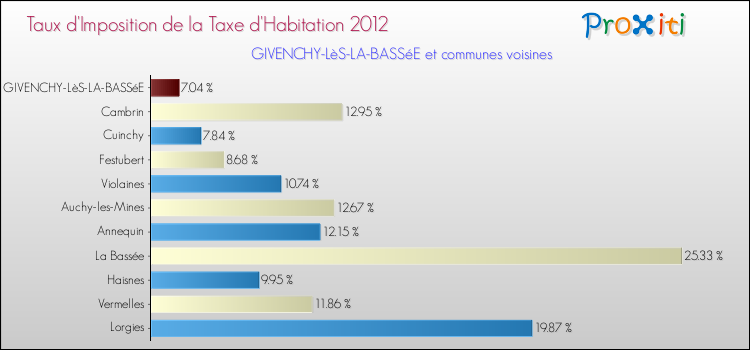 Taux d'imposition de la taxe d'habitation 2012 pour GIVENCHY-LèS-LA-BASSéE et les communes proches Comparaison des taux d'imposition de la taxe d'habitation 2012 pour GIVENCHY-LèS-LA-BASSéE et les communes voisines