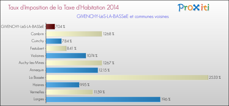Taux d'imposition de la taxe d'habitation 2014 pour GIVENCHY-LèS-LA-BASSéE et les communes proches Comparaison des taux d'imposition de la taxe d'habitation 2014 pour GIVENCHY-LèS-LA-BASSéE et les communes voisines