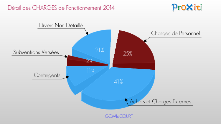 Décomposition des Charges de Fonctionnement 2014 de la commune de GOMIéCOURT Charges de Fonctionnement 2014 pour la commune de GOMIéCOURT