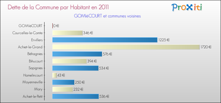 Dette par habitant de la commune en 2011 pour GOMIéCOURT et les communes proches Comparaison de la dette par habitant de la commune en 2011 pour GOMIéCOURT et les communes voisines