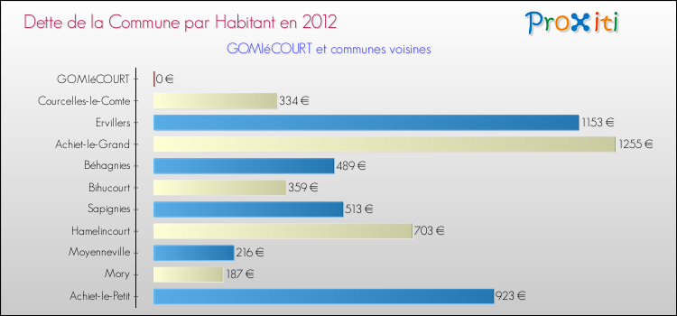 Dette par habitant de la commune en 2012 pour GOMIéCOURT et les communes proches Comparaison de la dette par habitant de la commune en 2012 pour GOMIéCOURT et les communes voisines
