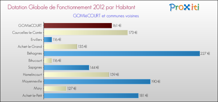 Montant des dotations globales de fonctionnement DGF par Habitant pour GOMIéCOURT et les communes proches Comparaison des des dotations globales de fonctionnement DGF par habitant pour GOMIéCOURT et les communes voisines