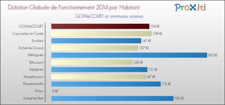 Montant des dotations globales de fonctionnement DGF par Habitant pour GOMIéCOURT et les communes proches en 2014. Comparaison des des dotations globales de fonctionnement DGF par habitant pour GOMIéCOURT et les communes voisines en 2014.