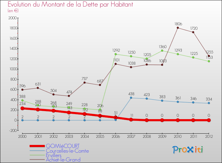 Evolution de la dette par habitant pour la commune de GOMIéCOURT et les communes proches de 2000 à 2012 Comparaison de la dette par habitant pour GOMIéCOURT et les communes voisines de 2000 à 2012