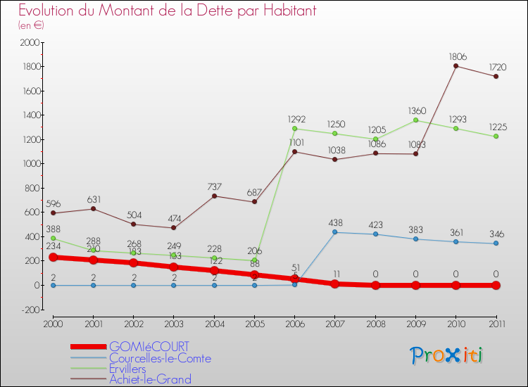 Evolution de la dette par habitant pour la commune de GOMIéCOURT et les communes proches Comparaison de la dette par habitant pour GOMIéCOURT et les communes voisines
