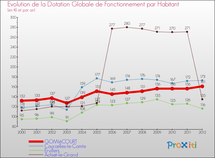 Evolution et montant de la dotation globale de fonctionnement par Habitant pour GOMIéCOURT et les communes proches Comparaison des dotations globales de fonctionnement par habitant pour GOMIéCOURT et les communes voisines