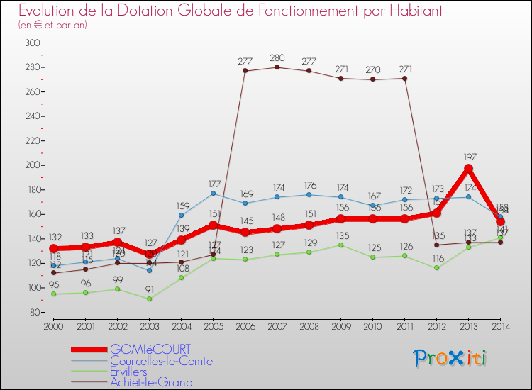 Evolution et montant de la dotation globale de fonctionnement par Habitant pour GOMIéCOURT et les communes proches de 2000 à 2014. Comparaison des dotations globales de fonctionnement par habitant pour GOMIéCOURT et les communes voisines de 2000 à 2014.