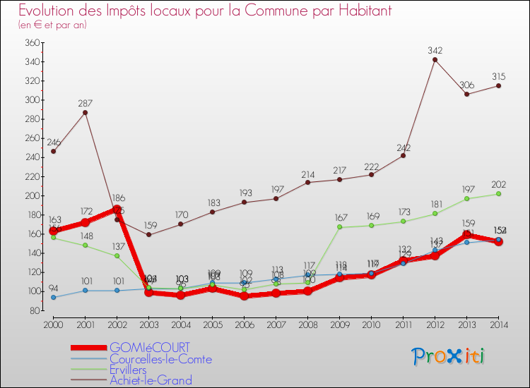 Evolution et montant des impôts locaux par Habitant pour GOMIéCOURT et les communes proches de 2000 à 2014 Comparaison des impôts locaux par habitant pour GOMIéCOURT et les communes voisines de 2000 à 2014