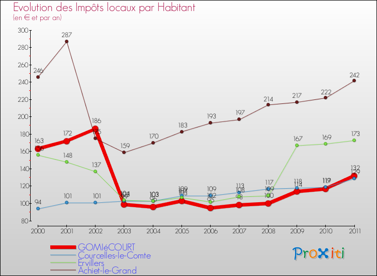 Evolution et montant des impôts locaux par Habitant pour GOMIéCOURT et les communes proches Comparaison des impôts locaux par habitant pour GOMIéCOURT et les communes voisines