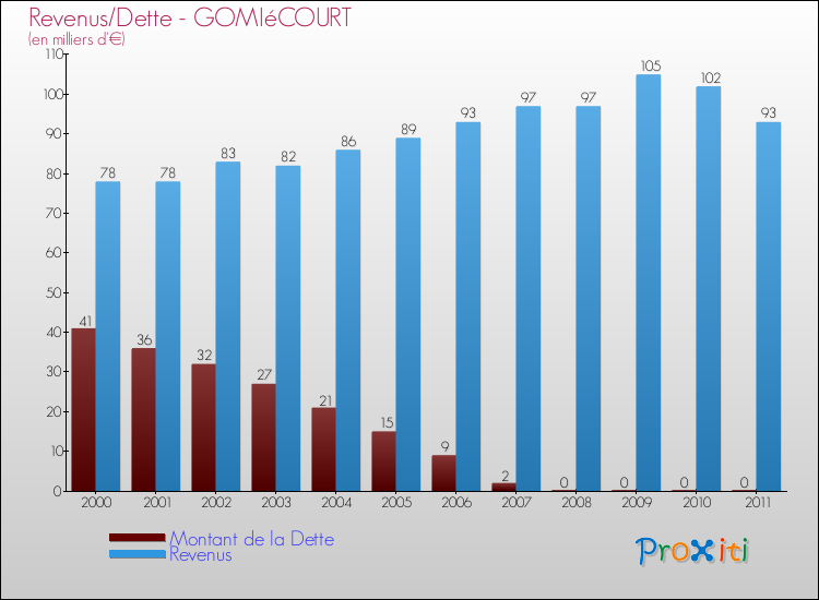 Evolution comparée de la dette et des revenus pour la commune de GOMIéCOURT de 2000 à 2011 Comparaison de la dette et des revenus pour GOMIéCOURT de 2000 à 2011