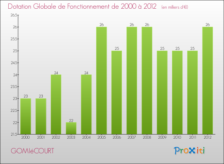 Evolution du montant de la Dotation Globale de Fonctionnement pour la commune de GOMIéCOURT de 2000 à 2012 Evolution du montant de la Dotation Globale de Fonctionnement pour GOMIéCOURT de 2000 à 2012