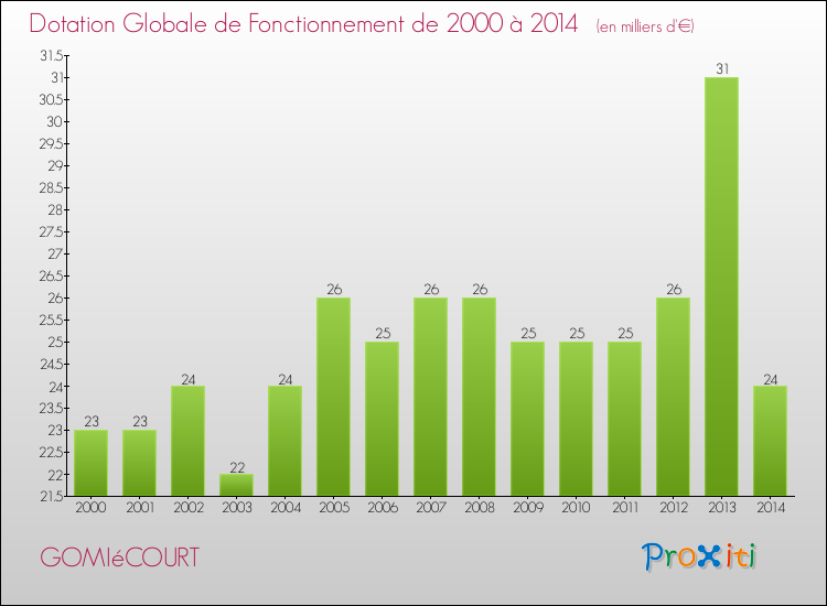 Evolution du montant de la Dotation Globale de Fonctionnement pour la commune de GOMIéCOURT de 2000 à 2014 Evolution du montant de la Dotation Globale de Fonctionnement pour GOMIéCOURT de 2000 à 2014