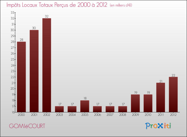 Evolution des Impôts Locaux pour la commune de GOMIéCOURT de 2000 à 2012 Evolution des Impôts Locaux pour GOMIéCOURT de 2000 à 2012