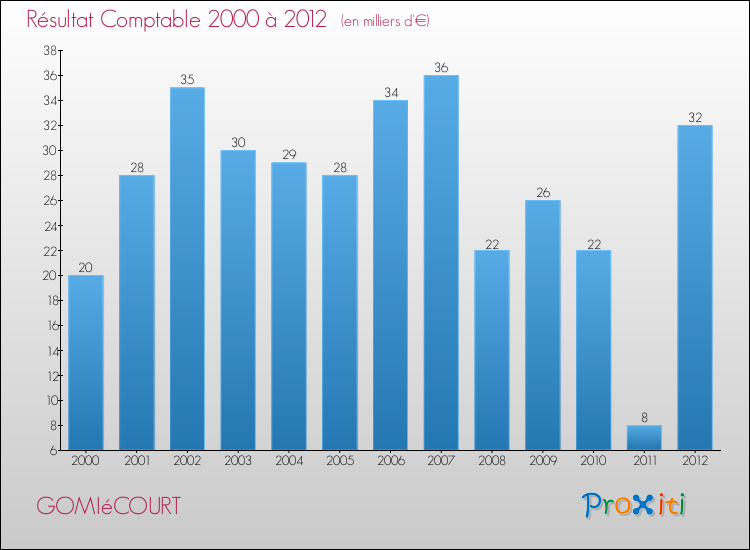 Evolution du résultat comptable pour la commune de GOMIéCOURT de 2000 à 2012 Evolution du résultat comptable pour GOMIéCOURT de 2000 à 2012