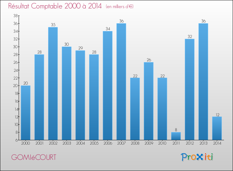 Evolution du résultat comptable pour la commune de GOMIéCOURT de 2000 à 2014 Evolution du résultat comptable pour GOMIéCOURT de 2000 à 2014