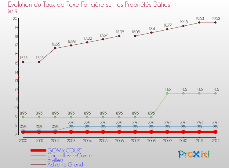 Evolution du taux de la taxe foncière sur le bati pour GOMIéCOURT et les communes proches de 2000 à 2012 Comparaison des taux de taxe foncière sur le bati pour GOMIéCOURT et les communes voisines de 2000 à 2012