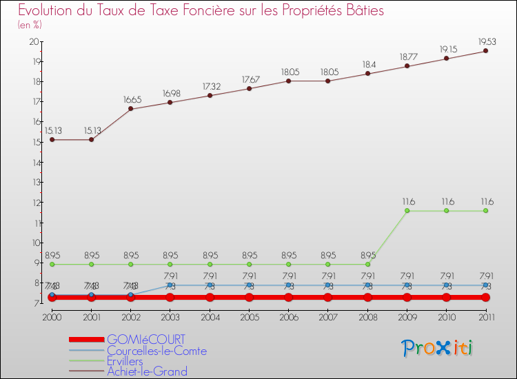 Evolution du taux de la taxe foncière sur le bati pour GOMIéCOURT et les communes proches Comparaison des taux de taxe foncière sur le bati pour GOMIéCOURT et les communes voisines