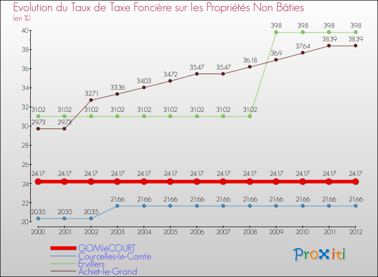 Evolution du taux de la taxe foncière sur les immeubles et terrains non batis pour GOMIéCOURT et les communes proches de 2000 à 2012 Comparaison des taux de la taxe foncière sur les immeubles et terrains non batis pour GOMIéCOURT et les communes voisines de 2000 à 2012