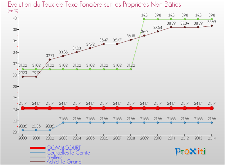 Evolution du taux de la taxe foncière sur les immeubles et terrains non batis pour GOMIéCOURT et les communes proches de 2000 à 2014 Comparaison des taux de la taxe foncière sur les immeubles et terrains non batis pour GOMIéCOURT et les communes voisines de 2000 à 2014