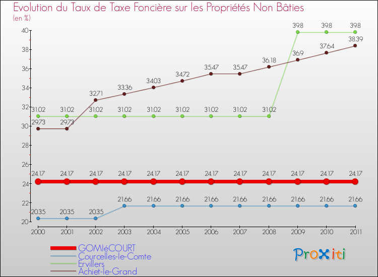 Evolution du taux de la taxe foncière sur les immeubles et terrains non batis pour GOMIéCOURT et les communes proches Comparaison des taux de la taxe foncière sur les immeubles et terrains non batis pour GOMIéCOURT et les communes voisines