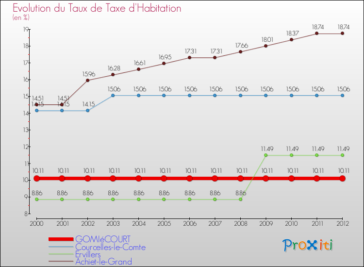 Evolution du taux de la taxe d'habitation pour GOMIéCOURT et les communes proches Comparaison des taux de la taxe d'habitation pour GOMIéCOURT et les communes voisines
