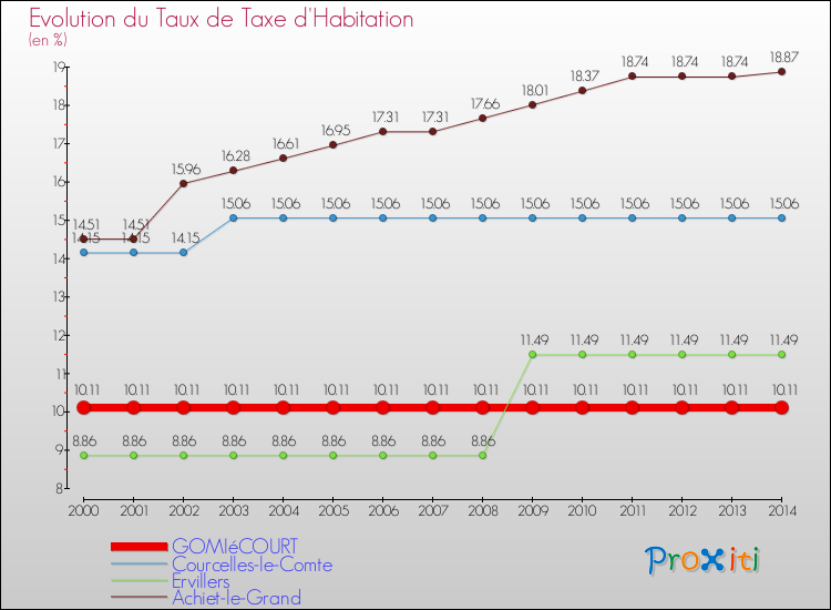 Evolution du taux de la taxe d'habitation pour GOMIéCOURT et les communes proches de 2000 à 2014 Comparaison des taux de la taxe d'habitation pour GOMIéCOURT et les communes voisines de 2000 à 2014