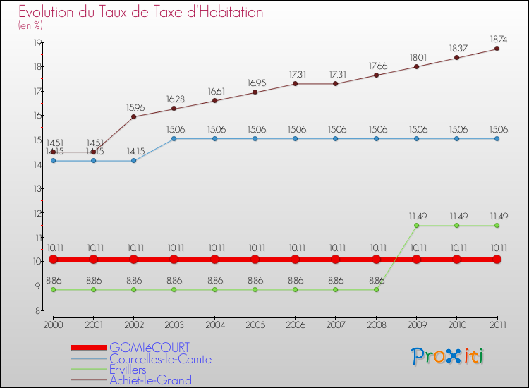 Evolution du taux de la taxe d'habitation pour GOMIéCOURT et les communes proches Comparaison des taux de la taxe d'habitation pour GOMIéCOURT et les communes voisines