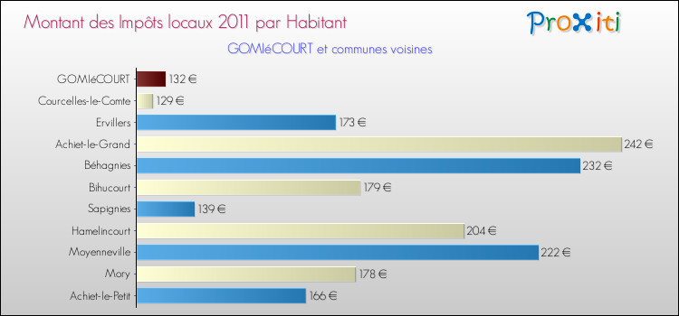 Montant des impôts locaux par Habitant pour GOMIéCOURT et les communes proches Comparaison des impôts locaux par habitant pour GOMIéCOURT et les communes voisines