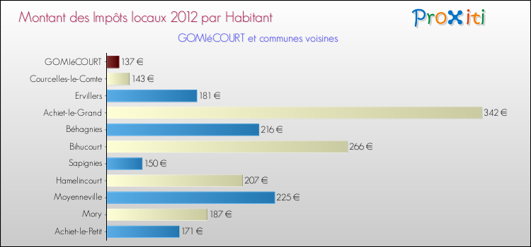 Montant des impôts locaux par Habitant pour GOMIéCOURT et les communes proches Comparaison des impôts locaux par habitant pour GOMIéCOURT et les communes voisines