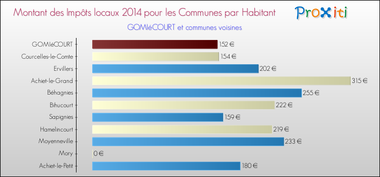 Montant des impôts locaux par Habitant pour GOMIéCOURT et les communes proches en 2014 Comparaison des impôts locaux par habitant pour GOMIéCOURT et les communes voisines en 2014