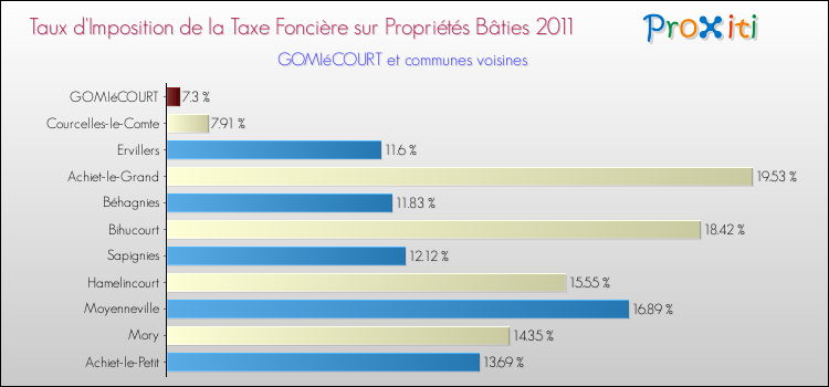 Taux d'imposition de la taxe foncière sur le bati 2011 pour GOMIéCOURT et les communes proches Comparaison des taux d'imposition de la taxe foncière sur le bati 2011 pour GOMIéCOURT et les communes voisines