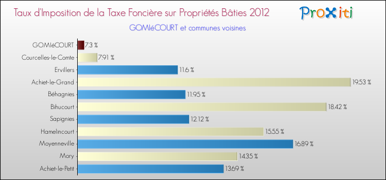 Taux d'imposition de la taxe foncière sur le bati 2012 pour GOMIéCOURT et les communes proches Comparaison des taux d'imposition de la taxe foncière sur le bati 2012 pour GOMIéCOURT et les communes voisines