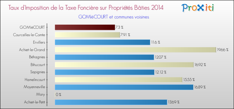 Taux d'imposition de la taxe foncière sur le bati 2014 pour GOMIéCOURT et les communes proches Comparaison des taux d'imposition de la taxe foncière sur le bati 2014 pour GOMIéCOURT et les communes voisines