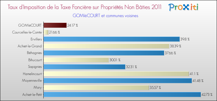 Taux d'imposition de la taxe foncière sur les immeubles et terrains non batis 2011 pour GOMIéCOURT et les communes proches Comparaison des taux d'imposition de la taxe foncière sur les immeubles et terrains non batis 2011 pour GOMIéCOURT et les communes voisines