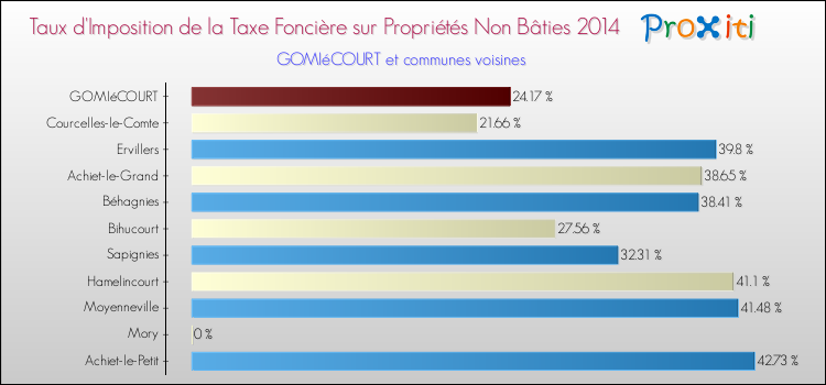 Taux d'imposition de la taxe foncière sur les immeubles et terrains non batis 2014 pour GOMIéCOURT et les communes proches Comparaison des taux d'imposition de la taxe foncière sur les immeubles et terrains non batis 2014 pour GOMIéCOURT et les communes voisines