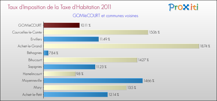 Taux d'imposition de la taxe d'habitation 2011 pour GOMIéCOURT et les communes proches Comparaison des taux d'imposition de la taxe d'habitation 2011 pour GOMIéCOURT et les communes voisines