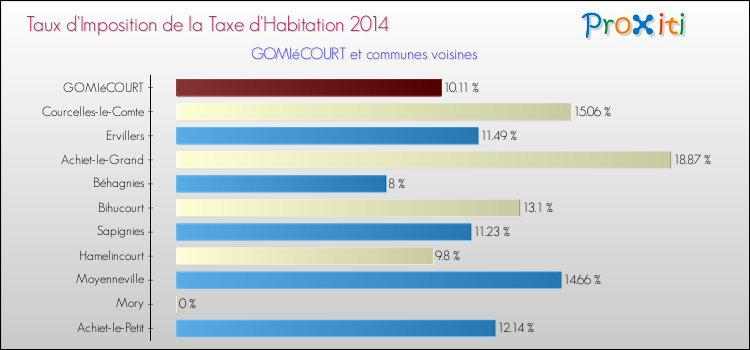 Taux d'imposition de la taxe d'habitation 2014 pour GOMIéCOURT et les communes proches Comparaison des taux d'imposition de la taxe d'habitation 2014 pour GOMIéCOURT et les communes voisines