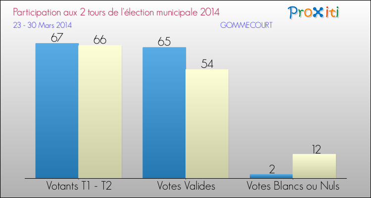 Participation comparée des 2 tours des Elections Municipales 2014 de la commune de GOMMECOURT Elections Municipales 2014 - Participation comparée des 2 tours pour la commune de GOMMECOURT