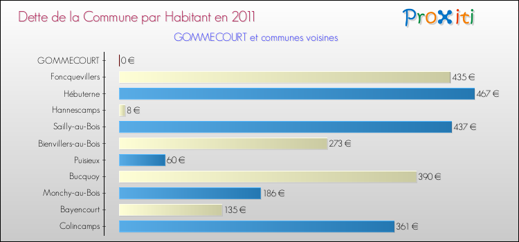 Dette par habitant de la commune en 2011 pour GOMMECOURT et les communes proches Comparaison de la dette par habitant de la commune en 2011 pour GOMMECOURT et les communes voisines