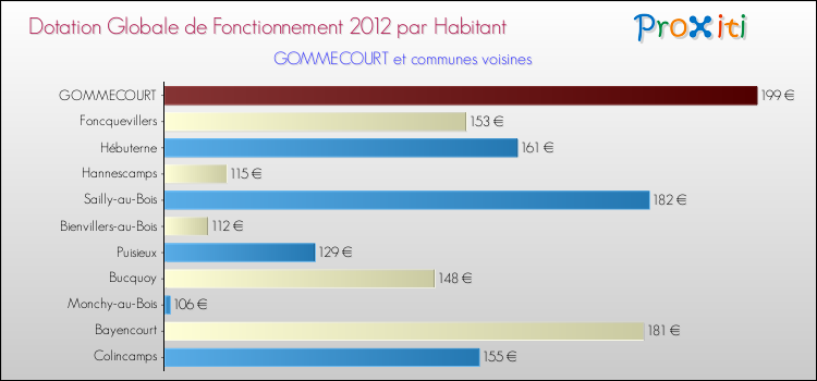 Montant des dotations globales de fonctionnement DGF par Habitant pour GOMMECOURT et les communes proches Comparaison des des dotations globales de fonctionnement DGF par habitant pour GOMMECOURT et les communes voisines