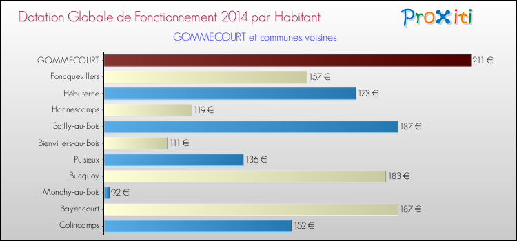 Montant des dotations globales de fonctionnement DGF par Habitant pour GOMMECOURT et les communes proches en 2014. Comparaison des des dotations globales de fonctionnement DGF par habitant pour GOMMECOURT et les communes voisines en 2014.