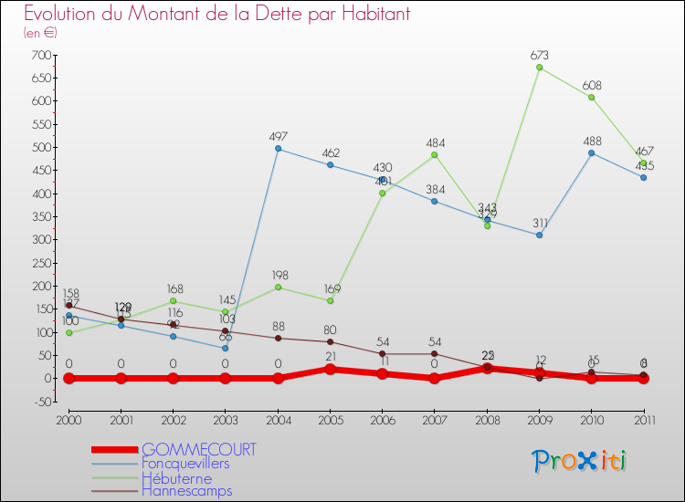 Evolution de la dette par habitant pour la commune de GOMMECOURT et les communes proches Comparaison de la dette par habitant pour GOMMECOURT et les communes voisines